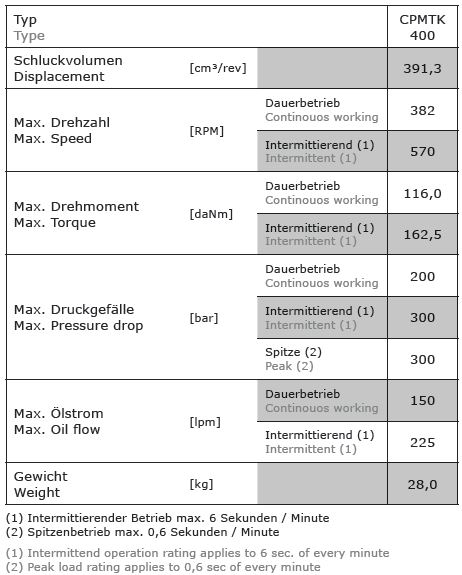 Datos técnicos Motor hidráulico CPMTK400CC-FE-SF8, 400 cm³/U