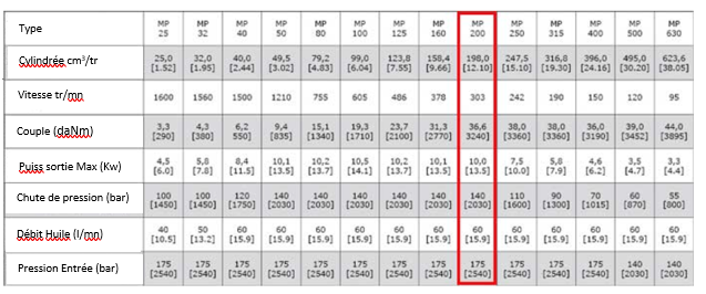Données Techniques Moteur (hydraulique), pour balai JCB ou Brock