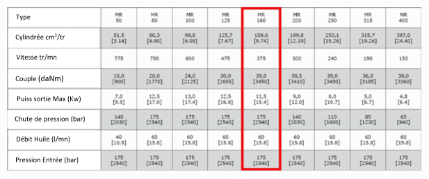 Données Techniques Moteur (hydraulique), M+S, MR160 avec protection de l'enveloppement pour l'entraînement du balai de balayage, arbre cannelé