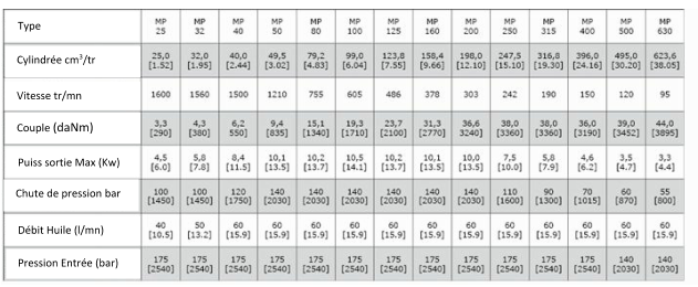 Données Techniques Moteur Hydraulique M+S MPQ400CD
