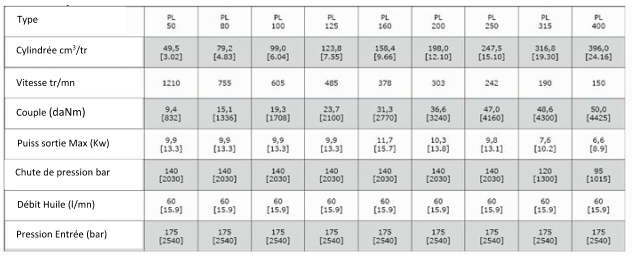 Données Techniques Moteur Hydraulique, M+S, PL400C