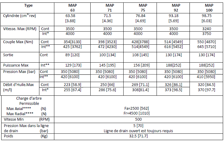Données Techniques Moteur hydraulique, moteur à piston axial, arbre Cannelé W40 x 2 x 30, 350 bar