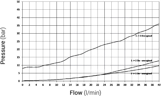 Pérdida de presión Válvula solenoide, Válvula de asiento 2/2 vías, Válvula hidráulica