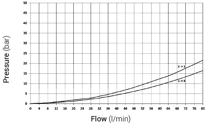 Pérdida de presión Válvula solenoide, Válvula de asiento 2/2 vías, Válvula hidráulica