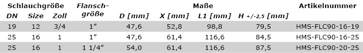 Technische Daten SFS-CAT90°