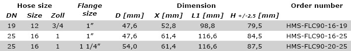 Technical data SFS-CAT90°