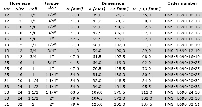 Technical data SFS90°