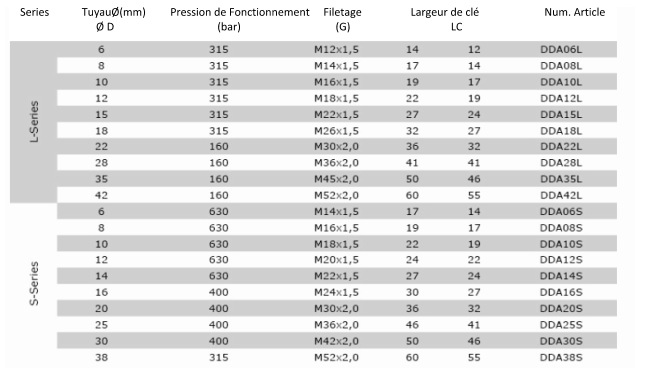 Données Techniques DDA - adaptateur de distance