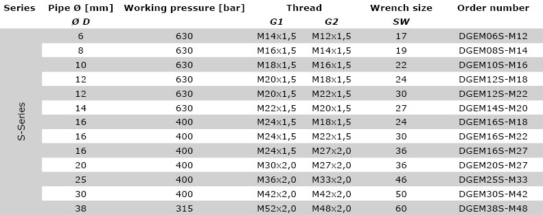 Technical data S-series