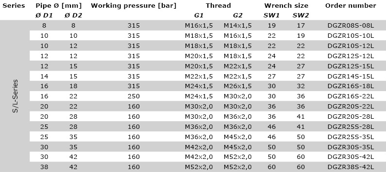 Technical data S- / L-series