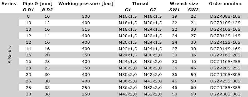 Technical data S-series