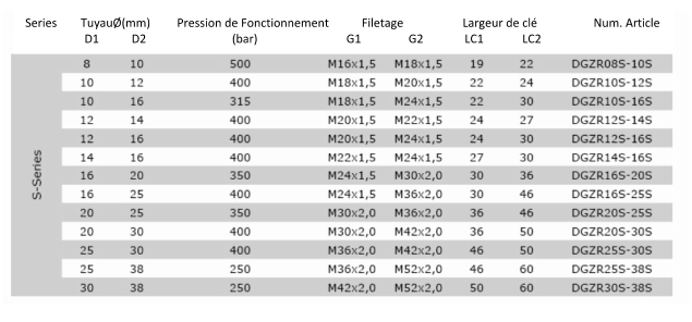 Données Techniques Série lourde