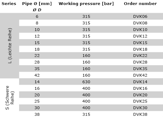 Technical data DVK - Blanking plugs for cones