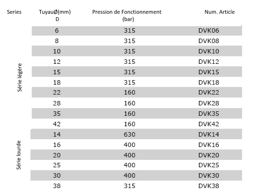 Données Techniques DVK -Bouchon de fermeture pour les cônes vissés