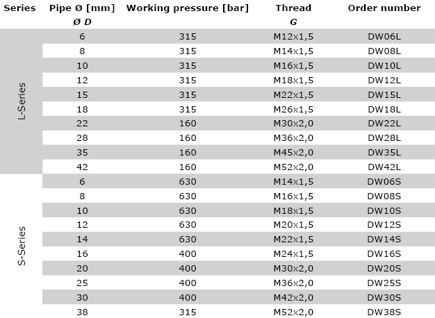 Technical data DW - Union elbow