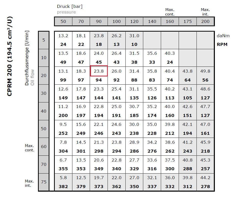 Technische Daten CPRM200CD Tabelle